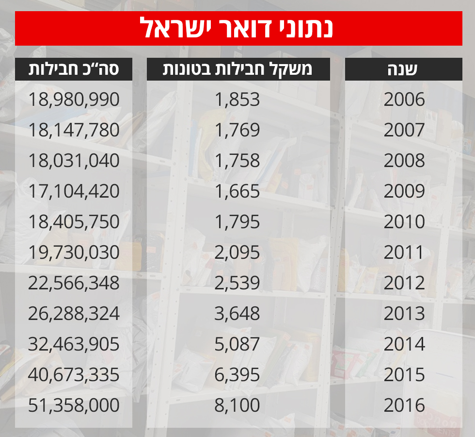 העלייה במספר החבילות שהגיעו לארץ. נתוני דואר ישראל ()