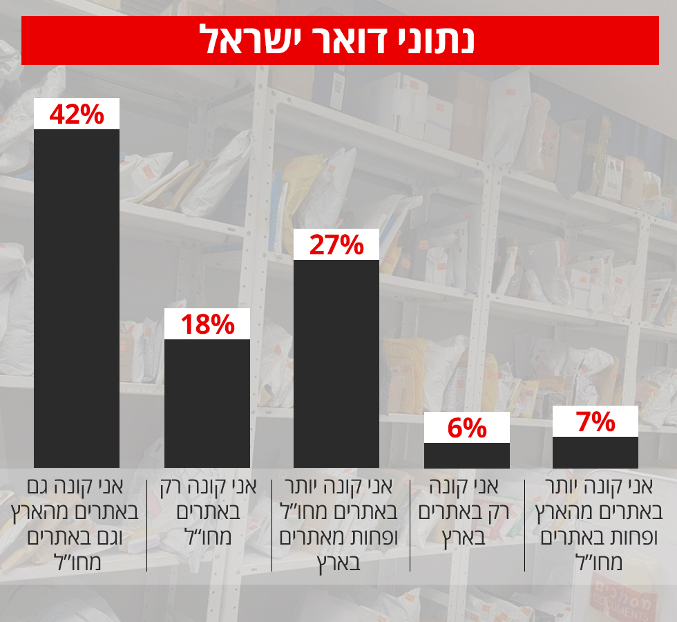 סקר של מכון "שילובI2R" שנערך עבור דואר ישראל בדצמבר 2016 , בהשתתפות 501 איש בלבד ()