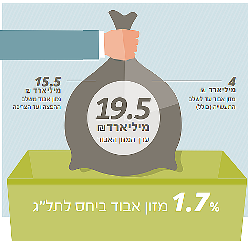 כמה מזון הולך איבוד בישראל?