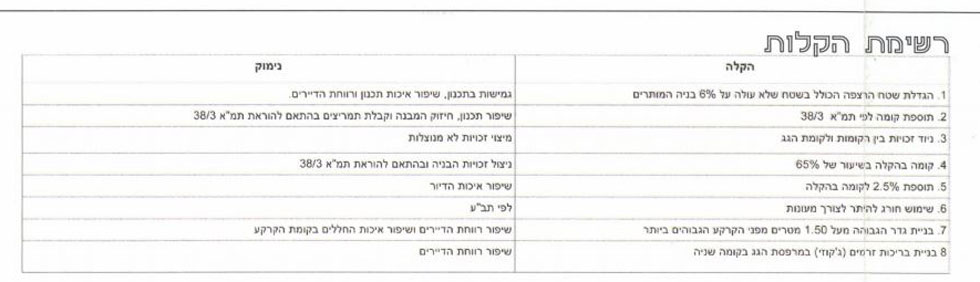 מה מבקש עכשיו היזם ישראל לוי שיאשרו לו במבנה. הוועדה המחוזית כבר פסלה את המהלך (מתוך tel-aviv.gov.il)