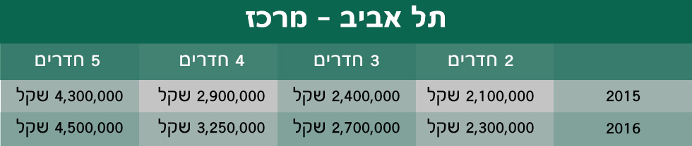 מחירי דירות יד שנייה במרכז תל אביב - 2016 מול 2015 (מקור: רי/מקס) (מקור: רי/מקס)