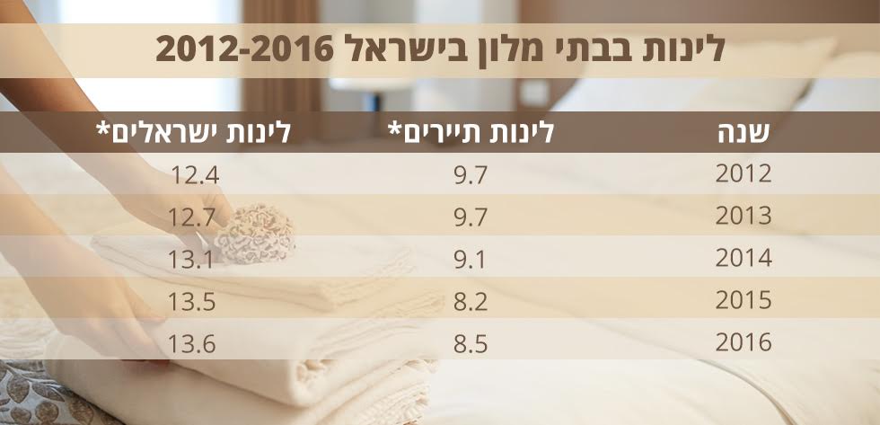 * המספרים במיליונים (נתונים: התאחדות המלונות בישראל) (נתונים: התאחדות המלונות בישראל)