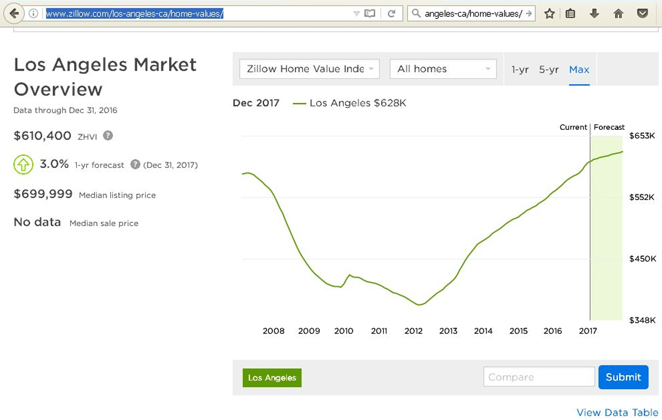 גרף המחירים בלוס אנג'לס מ-2008 ועד היום (מקור: צילום מסך מאתר זילו) (מקור: צילום מסך מאתר זילו)