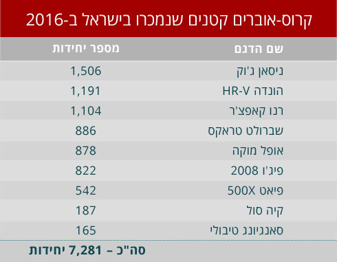 מיני קרוס אוברים בישראל, מכירות 2016