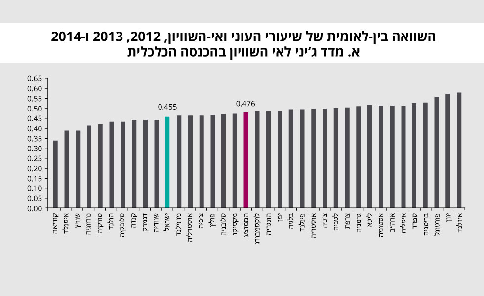 השוואה בין-לאומית של שיעורי אי השוויון 2012, 2013 ו-2014 (מקור: הלמ"ס) (מקור: הלמ