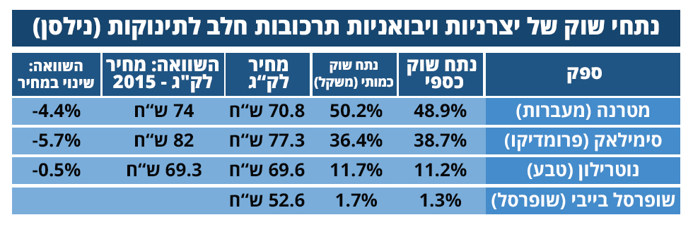 נתחי השוק של השחקנים בשוק התמ"ל בישראל. למטרנה וסימילאק כמעט 90% שליטה. הנתונים לא כוללים את רשתות הפארם ()