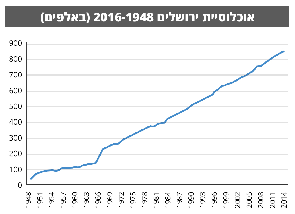 График роста населения в Иерусалиме