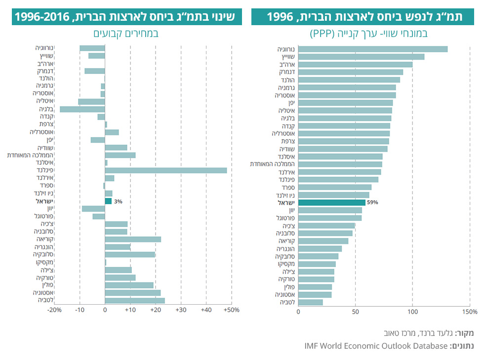 דו"ח טאוב: ישראל לא מצמצמת את העוני.העוני בישראל הוא הגבוהה ביותר בעולם המערבי מעל 3.5 מיליון עניים ב 2017 1
