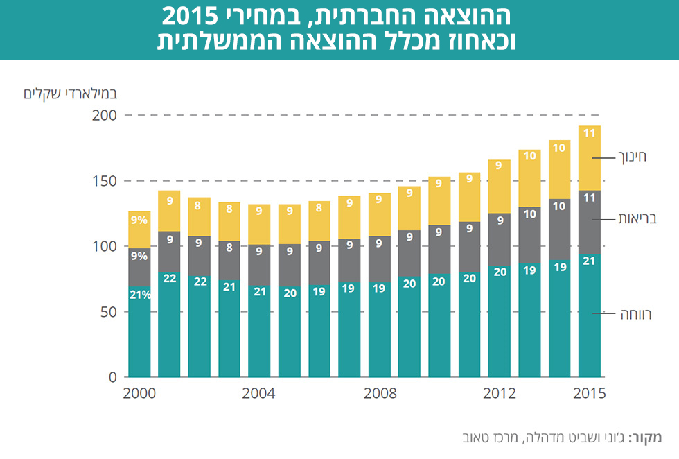 דו"ח טאוב: ישראל לא מצמצמת את העוני.העוני בישראל הוא הגבוהה ביותר בעולם המערבי מעל 3.5 מיליון עניים ב 2017 1