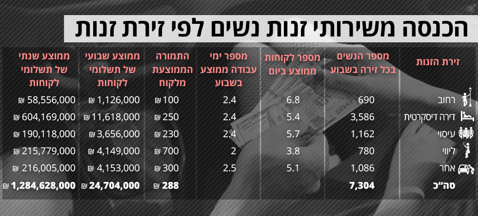 אינפו (*מתוך הסקר הלאומי על תופעת הזנות בישראל לשנת 2016 )