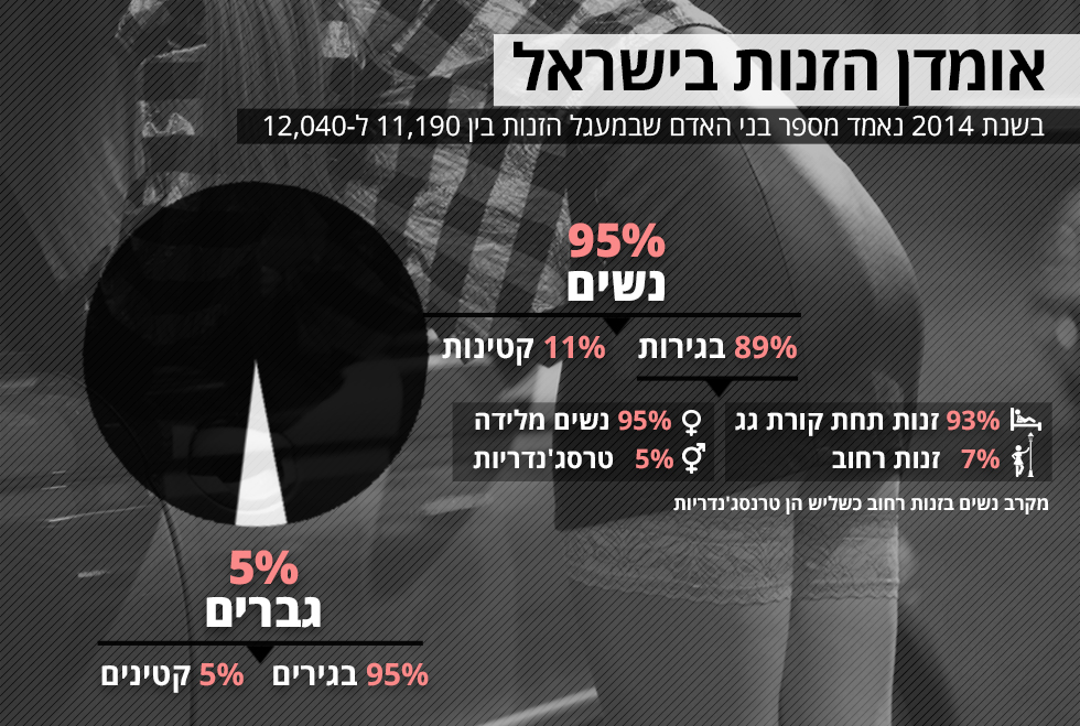 אינפו (*מתוך הסקר הלאומי על תופעת הזנות בישראל לשנת 2016 )