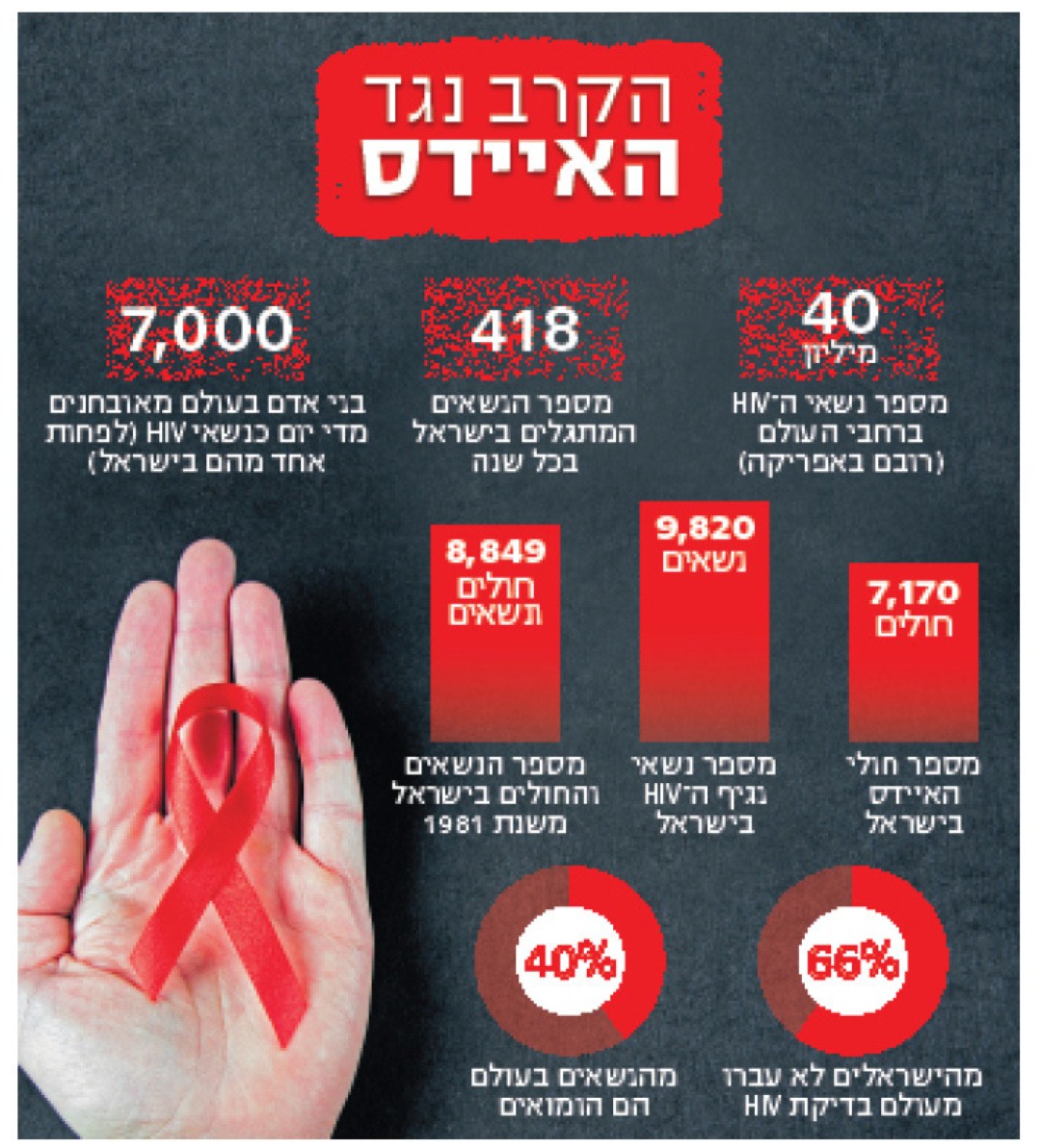 כמה ישראלים משתמשים בתרופה למניעת הדבקה ב-HIV? 777_(Large)