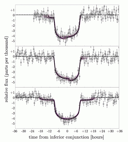 שלושת הליקויים של כוכב הלכת החוץ-שמשי Kepler-1625b, שמדד טלסקופ החלל קפלר. ניתן לראות את הדעיכה בעוצמת אור הכוכב, שנוצרת על ידי כוכב הלכת, אך גם דעיכה קטנה יותר, שמקדימה את העמעום הראשי או באה אחריו. בליקוי השלישי בתרשים ניתן לראות שהעמעום המשני מופיע גם לפני וגם אחרי העמעום הראשי (צילום: מתוך המחקר)