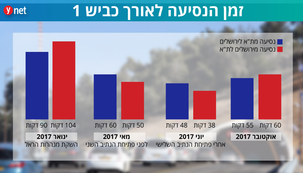 Время поездок бригады Ynet в январе, мае, июне и октября (слева направо). Синим указана дорога из Тель-Авива в Иерусалим, красным – из Иерусалима в Тель-Авив 