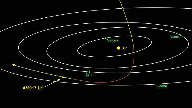 המסלול של האסטרואיד (הדמיה: נאס"א) (הדמיה: נאס
