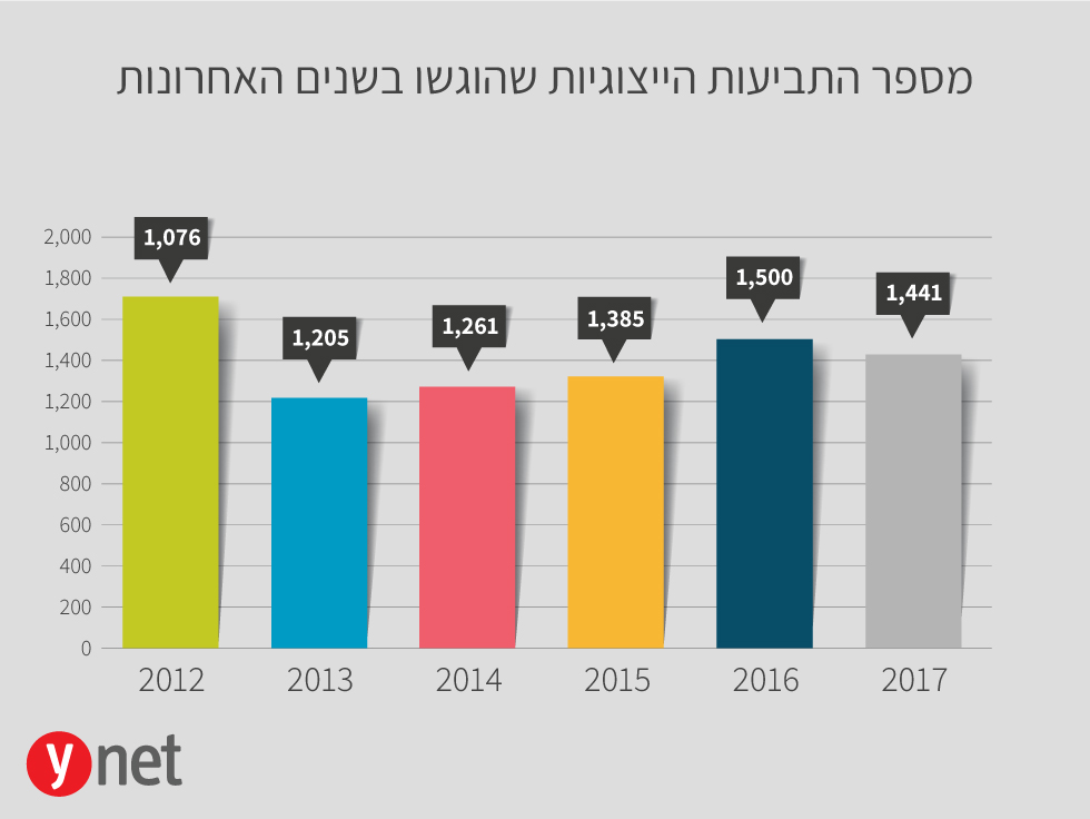 300 מיליון שקל הושבו לציבור במסגרת תביעות ייצוגיות במהלך 2017 Info070118