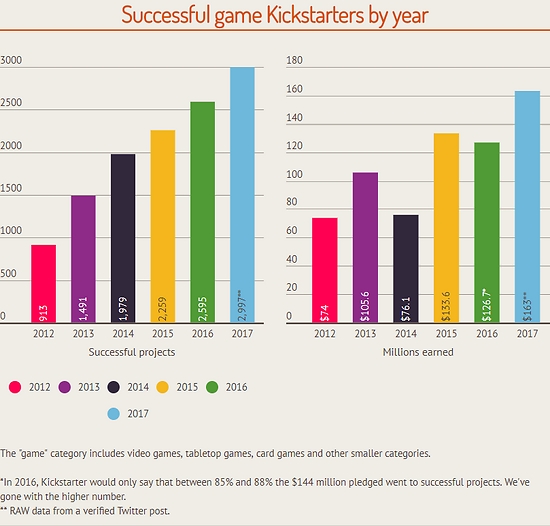 ההצלחה הכוללת של מימון למשחקים זינקה קדימה בשנה החולפת – אבל זה קרה בעיקר תודות למשחקי הקופסה למיניהם