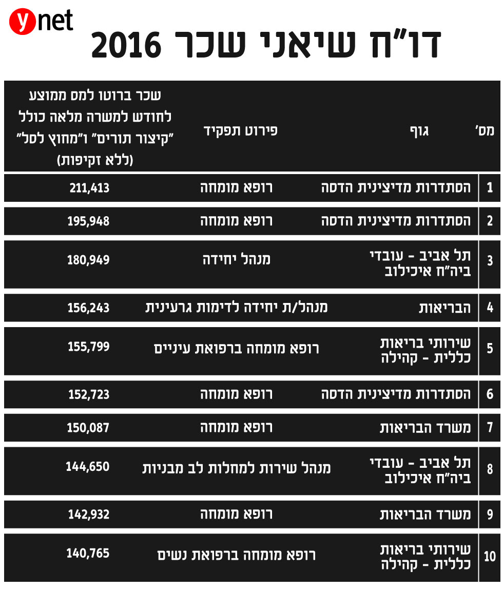 שיאני השכר במגזר הציבורי: יותר מ-200 אלף לחודש לרופאים מומחים -הנשיא מרוויח 100000 נטו לחודש Untitled-1