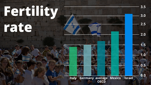 Fertility rate in Israel compared to other Western countries