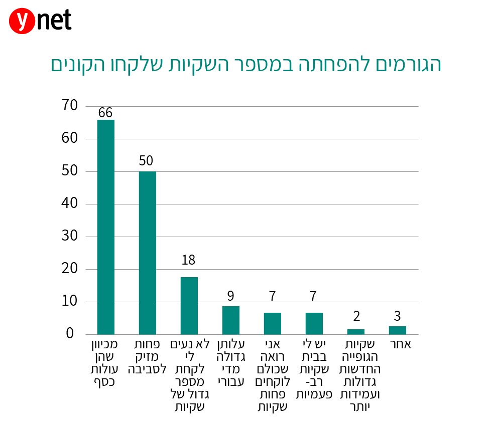 גרף דוח בנק ישראל על ירידה בשימוש בשקיות במרכולים ()