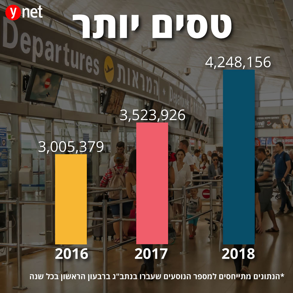 Число пассажиров в аэропорту Бен-Гурион. Сравнительные данные за 1-й квартал 2016, 2017, 2018 годов