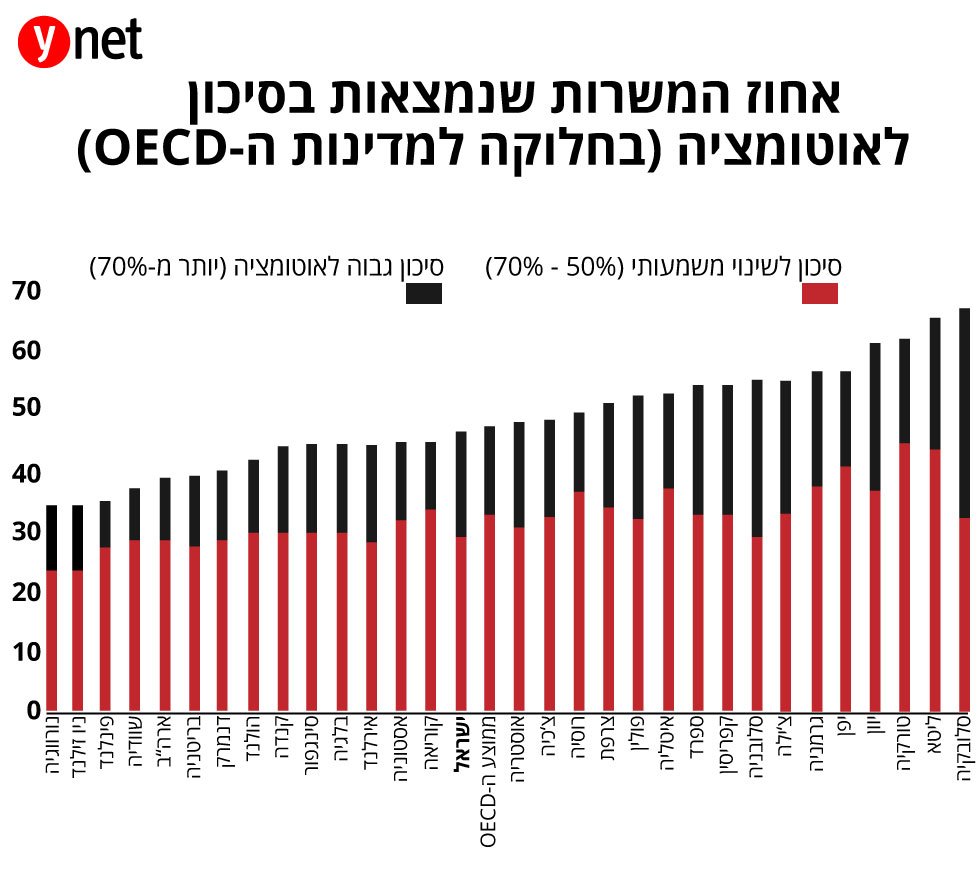 שיעור המשרות שיעברו אוטומציה (מקור: ארגון ה-OECD)