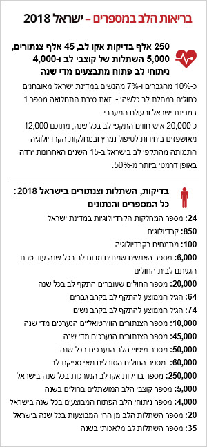 בריאות הלב במספרים בריאות הלב במספרים
