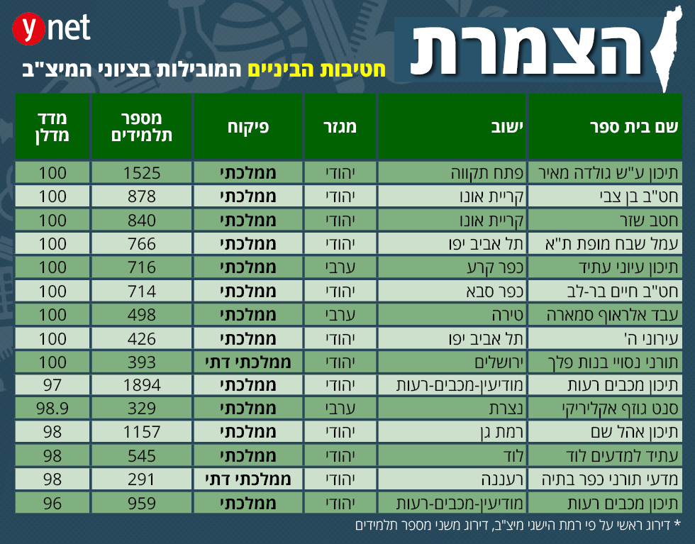 אינפו מפת החינוך של ישראל  ()