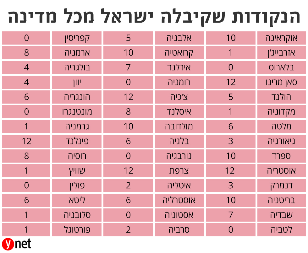 נטע ברזילאי זכתה באירווזיון וישראל חוגגת -מיליארד דולר יעלה אירוח האירוזיון בירושלים  1