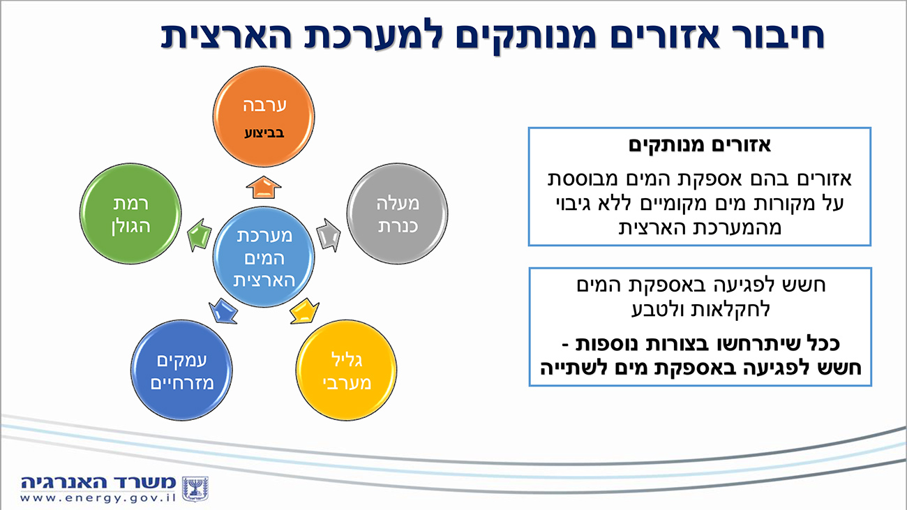 טיפול ברצף הבצורות בישראל ולשיקום נחלים בצפון ()