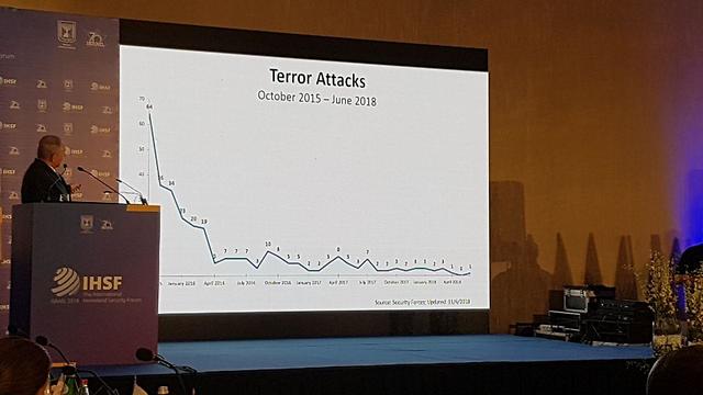 График сокращения террора. Фото: Инбар Твизер (Photo: Inbar Tvizer)