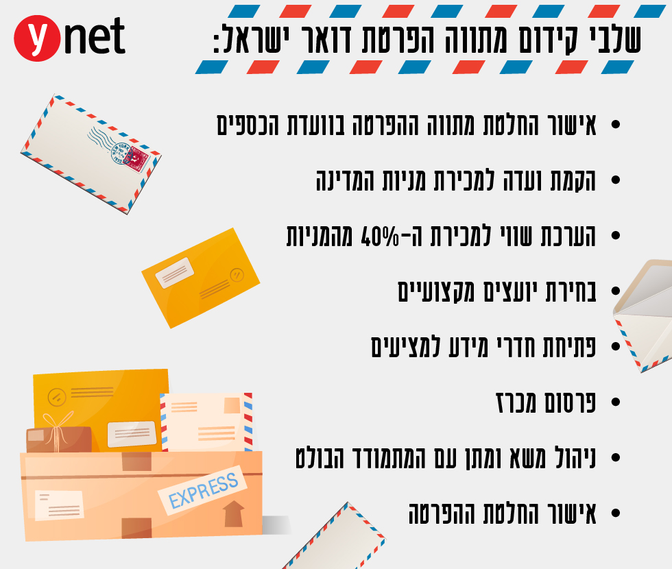שלבי קידום הפרטת דואר ישראל (ynet)