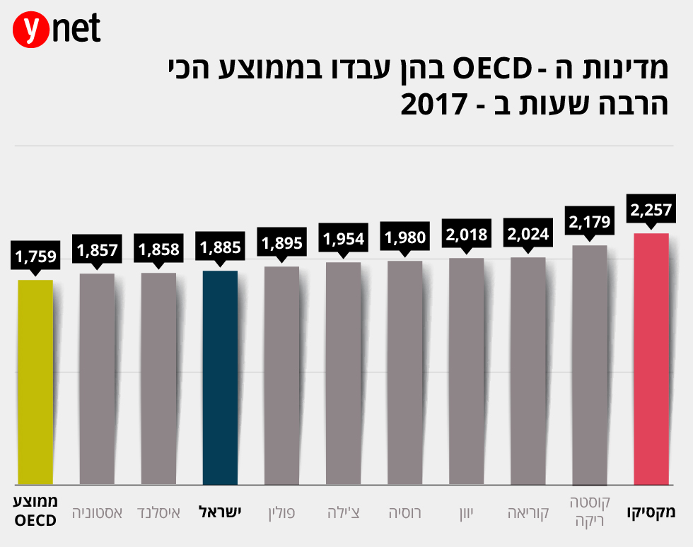 תעסוקה פערים OECD (מקור: דו