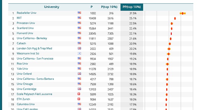 20 האוניברסיטאות המובילות באיכות המחקר (צילום: מתוך אתר אוניברסיטת ליידן)