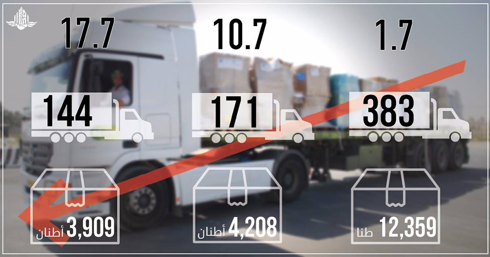 ירידה במספר המשאיות שעוברות בכרם שלום (צילום: דובר צה
