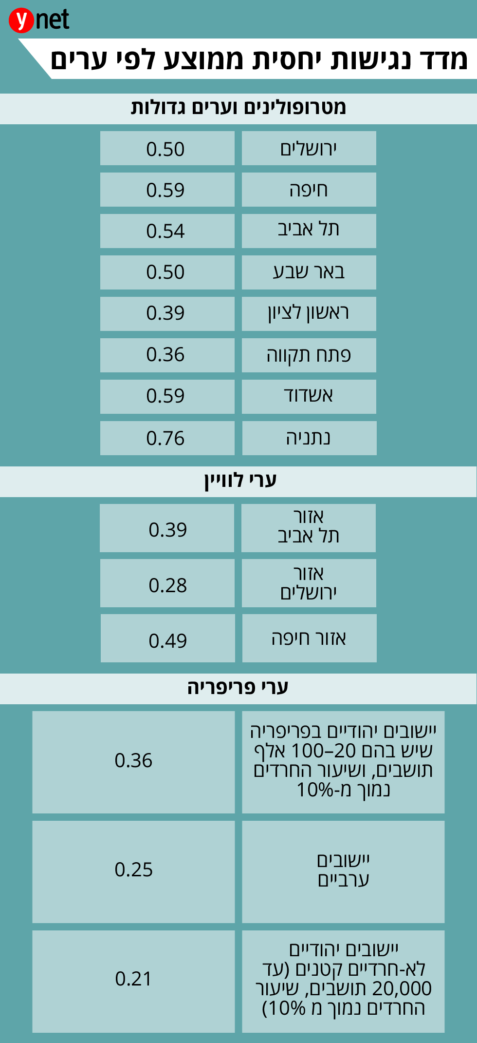 אינפו נגישות תחבורתית (בנק ישראל)