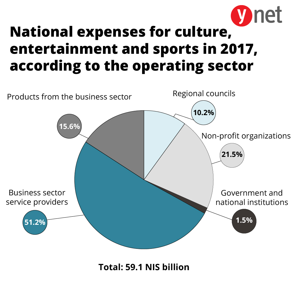 National expenses for culture, entertainment and sports in 2017, according to the operating sector 