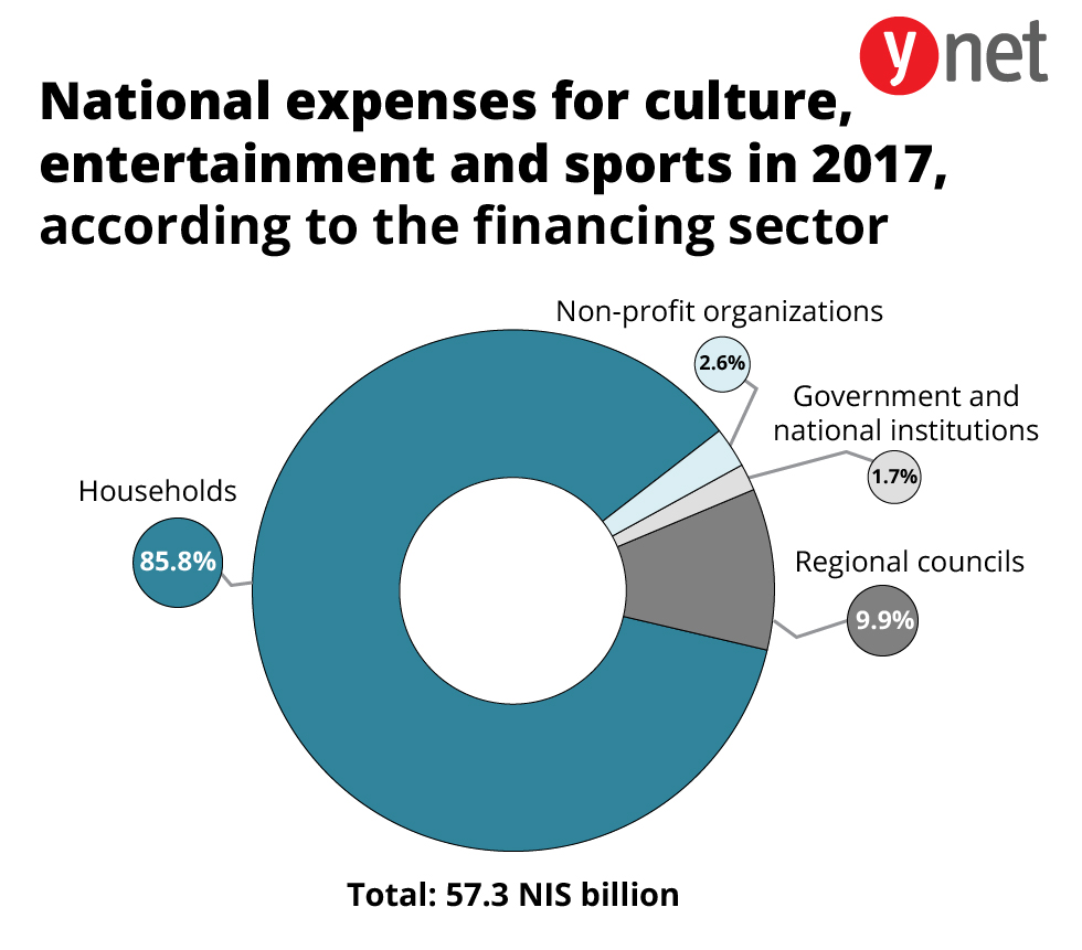 National expenses for culture, entertainment and sports in 2017, according to the financing sector