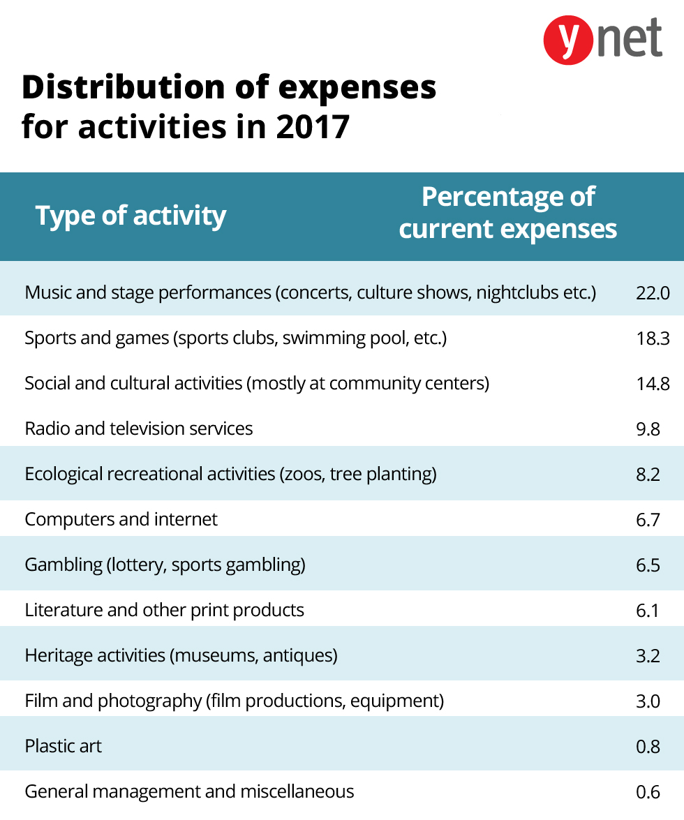 Distribution of expenses for activities in 2017