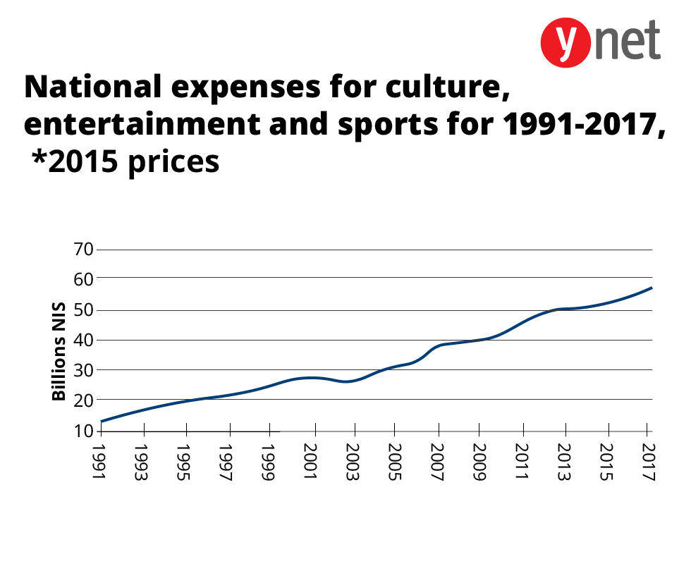 National expenses for culture, entertainment and sports for 1991-2017, *2015 prices 