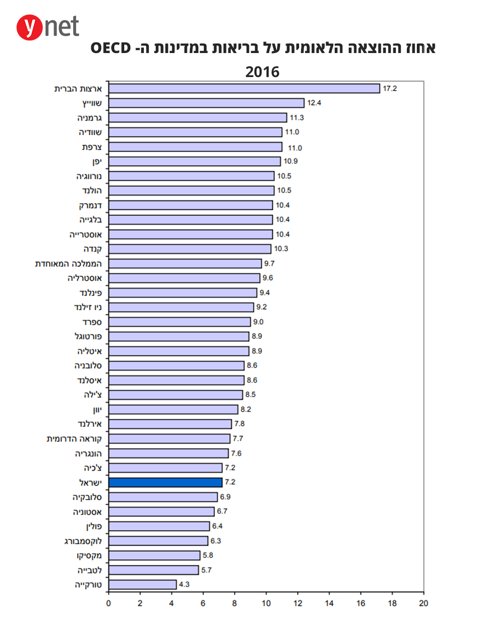 אינפו גרפיקה  אחוז ה הוצאה הלאומית על בריאות במדינות ה-  OECD ()