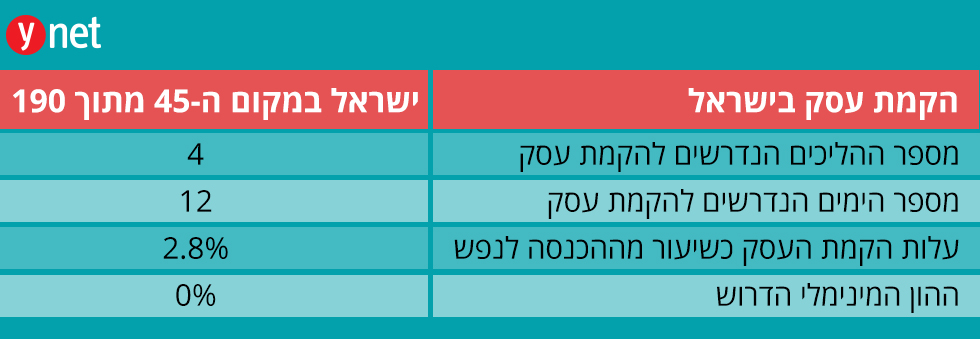 הקמת עסק בישראל מדד עשיית עסקים ()