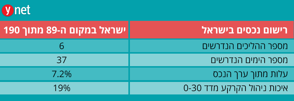 רישום נכסים בישראל מדד העסקים ()