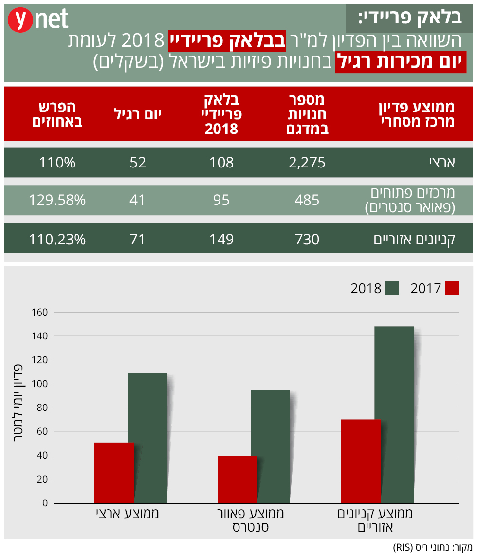 השוואה בין הפדיון למ