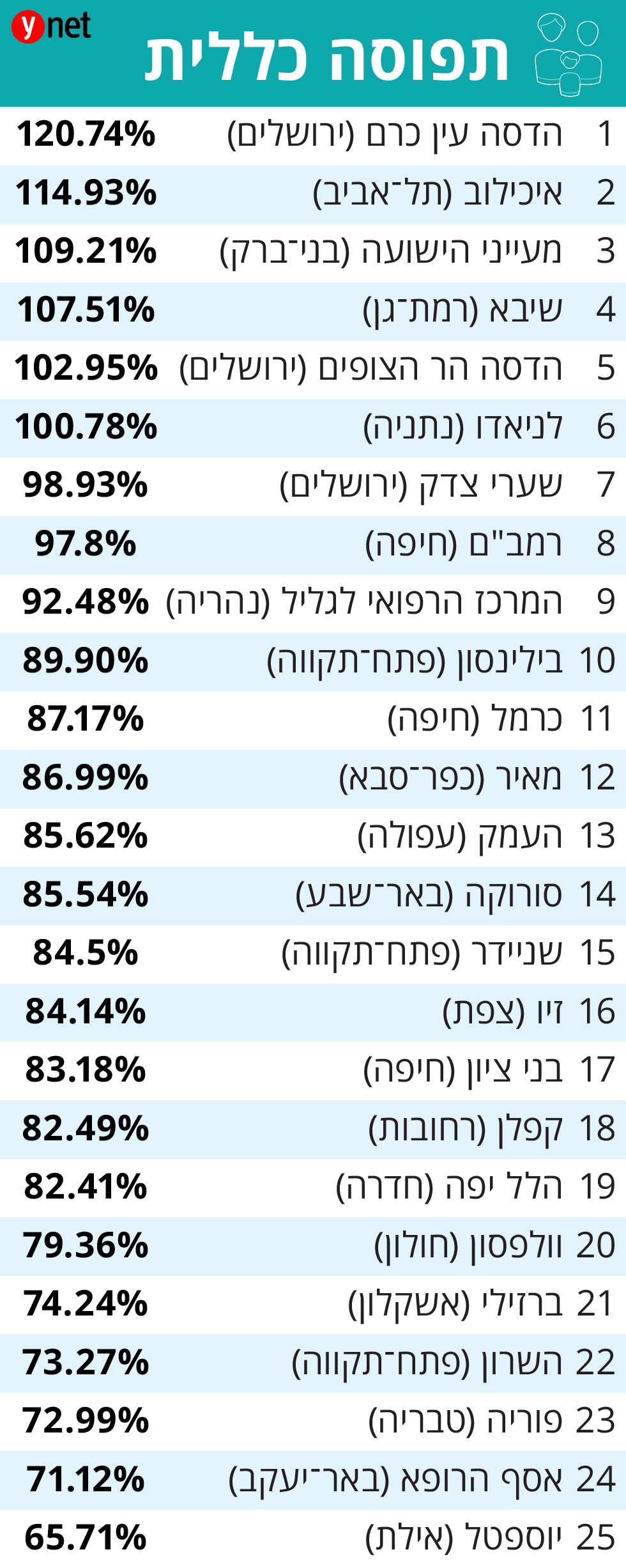Индекс переполненности больниц Израиля