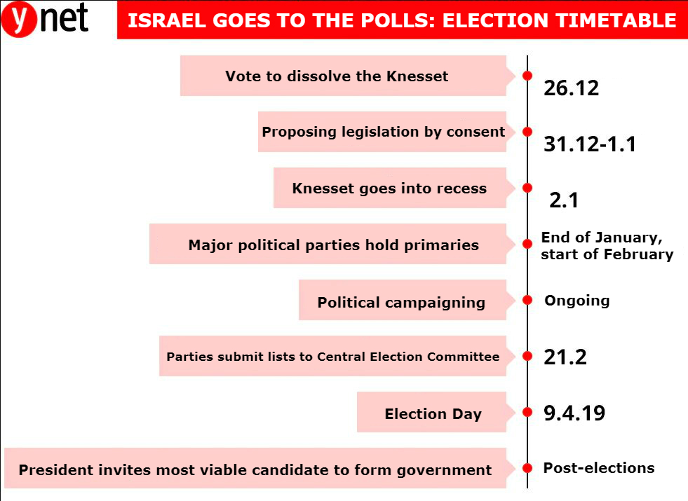 Knesset election timetable