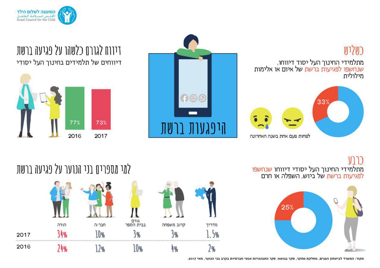אינפו גרפיקה לקט נתונים מהשנתון ילדים ב ישראל 2018 פגיעה ב רשת חברתית רשתות חברתיותגרפיקה  לקט נתונים מהשנתון  ילדים ב ישראל 2018  פנאי ()
