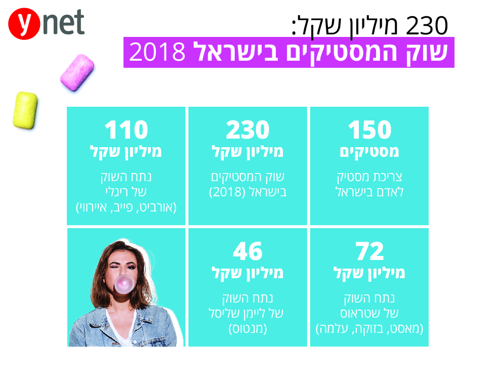 אינפו כלכלה נתח שוק מסטיקים בישראל 2018 ()