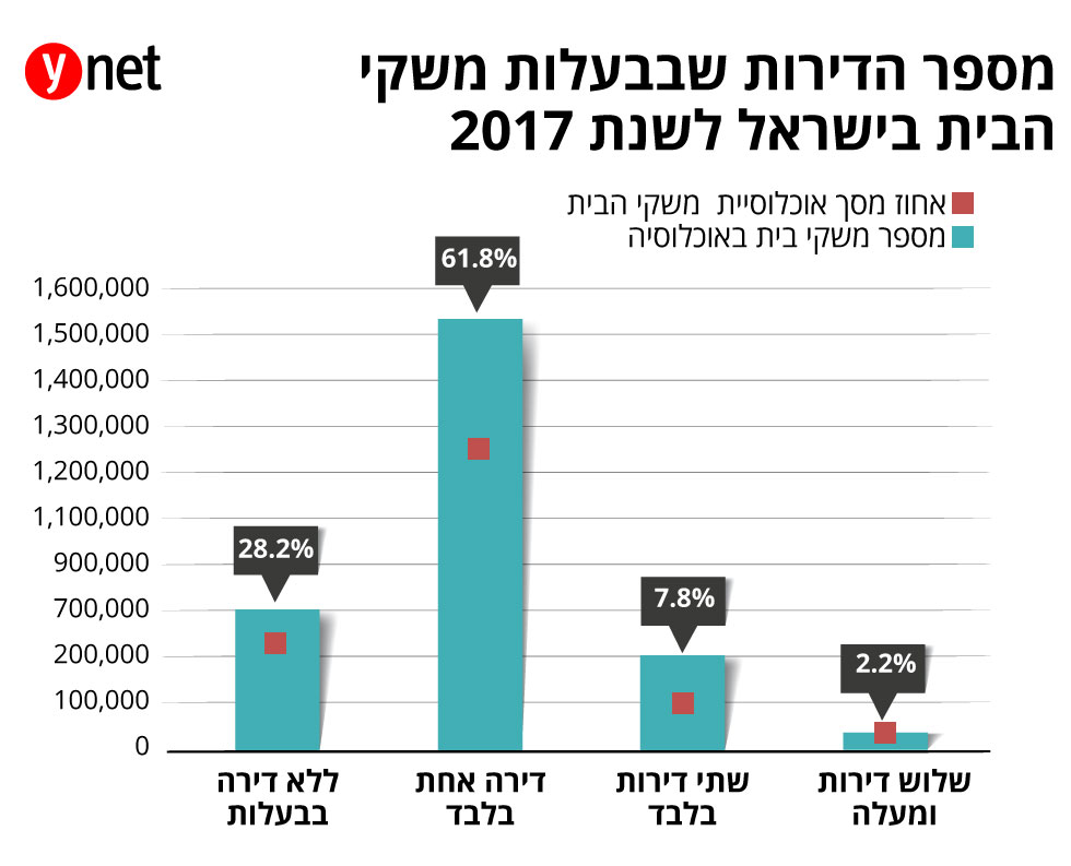 אינפו כלכלה מספר דירות בבעלות משקי בית בישראל ()