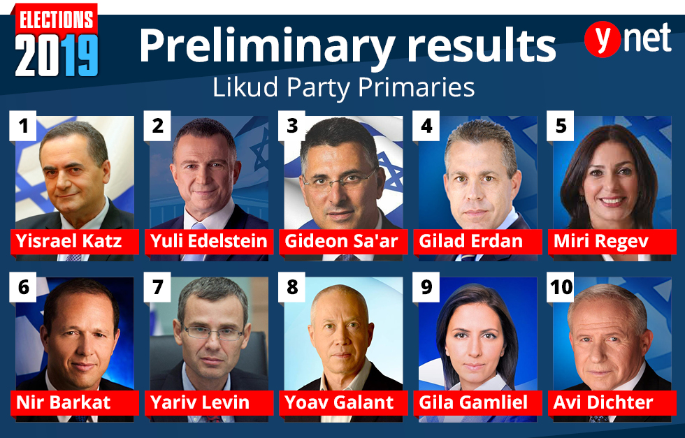 Preliminary results in Likud primaries